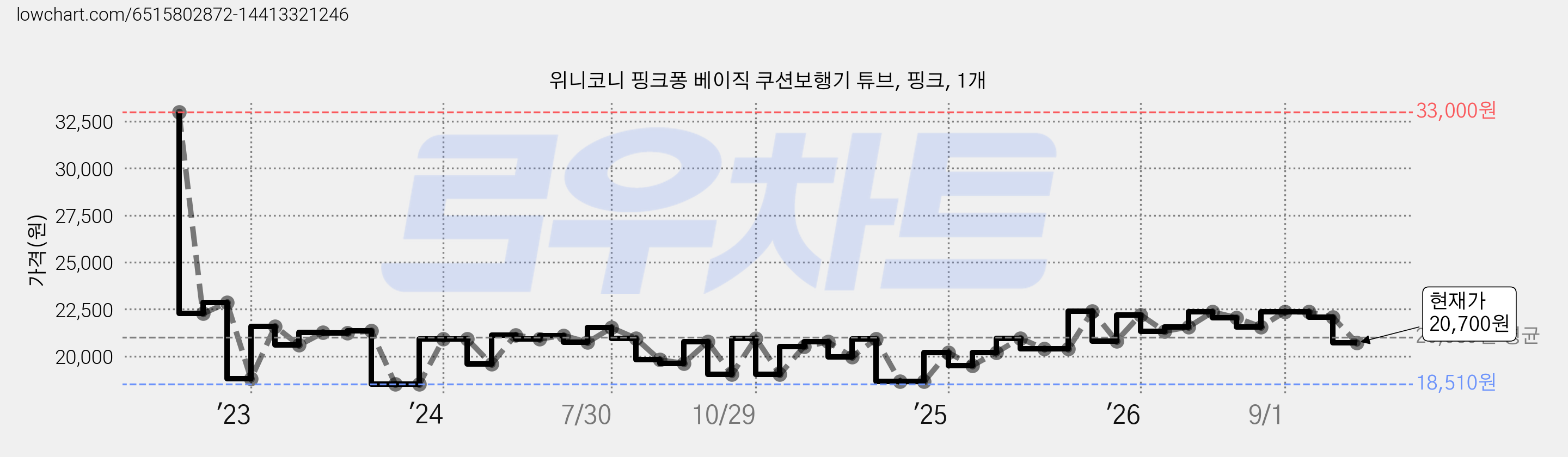 위니코니 핑크퐁 베이직 쿠션보행기 튜브, 핑크, 1개 가격 변동 차트, 현재가 20,700원, 관측 최저가 18,330원