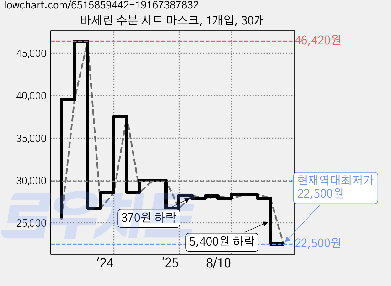 바세린 수분 시트 마스크, 1개입, 30개 가격 변동 차트, 현재가 22,500원, 역대최저가