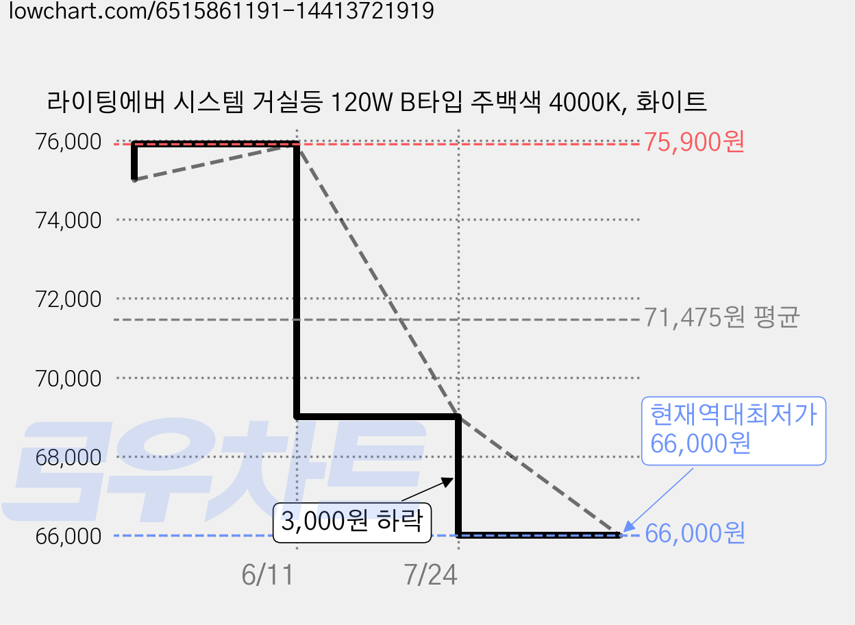 라이팅에버 시스템 거실등 120W B타입 주백색 4000K, 화이트 가격 변동 차트, 현재가 66,000원, 역대최저가