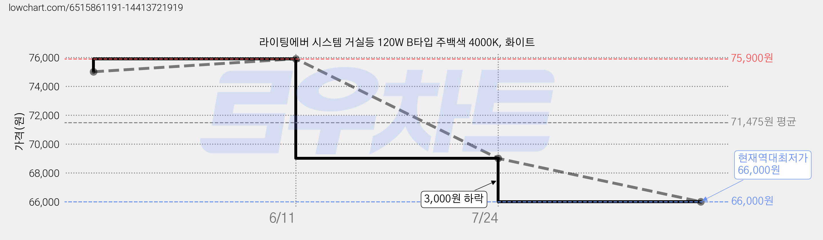 라이팅에버 시스템 거실등 120W B타입 주백색 4000K, 화이트 가격 변동 차트, 현재가 66,000원, 역대최저가