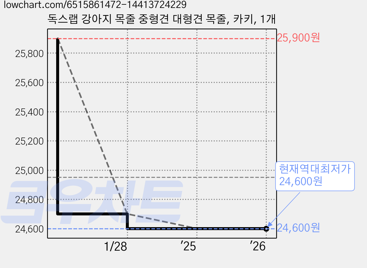 독스랩 강아지 목줄 중형견 대형견 목줄, 카키, 1개 가격 변동 차트, 현재가 24,600원, 역대최저가