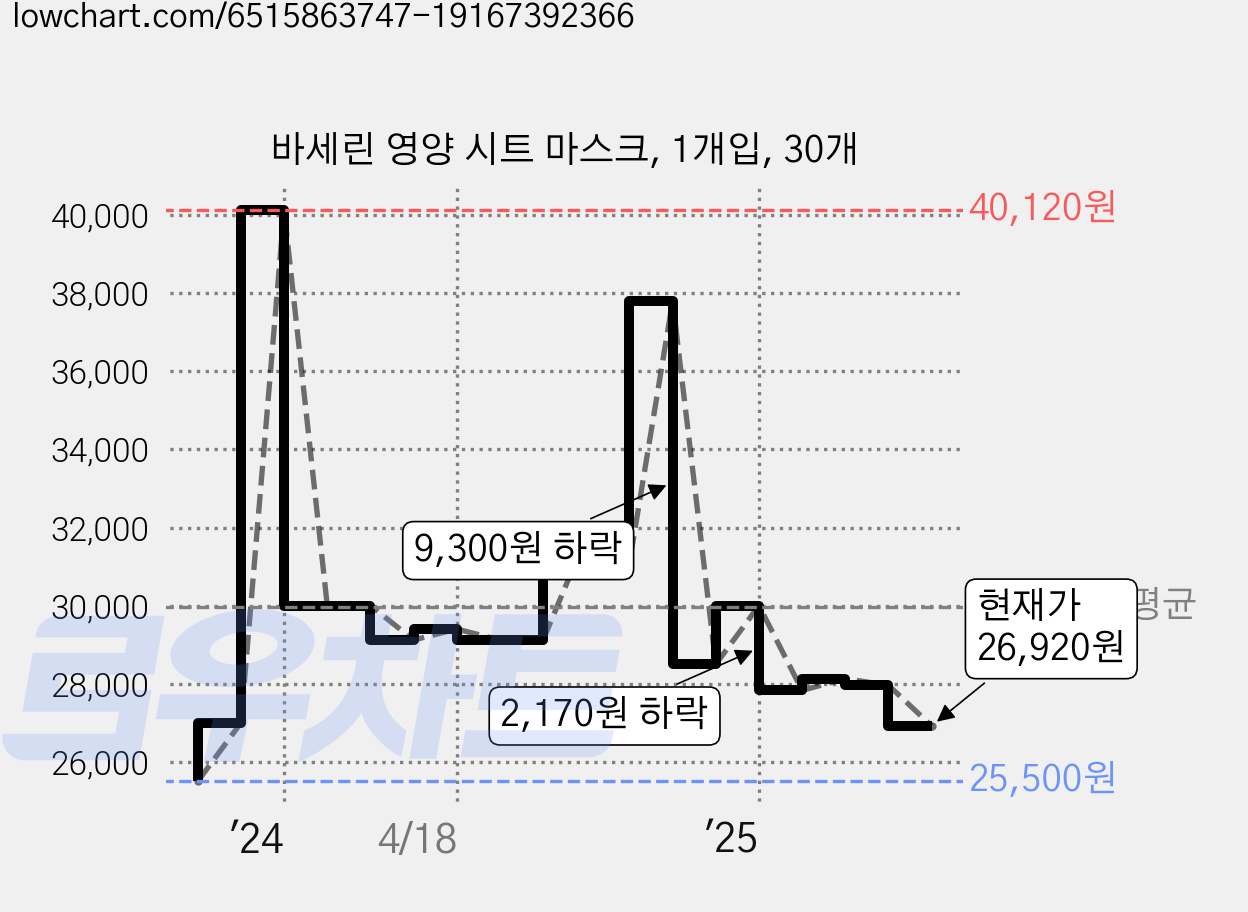 바세린 영양 시트 마스크, 1개입, 30개 가격 변동 차트, 현재가 26,920원, 관측 최저가 25,200원