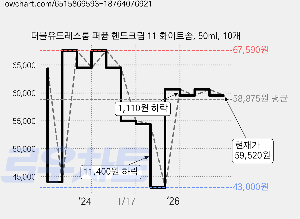 더블유드레스룸 퍼퓸 핸드크림 11 화이트솝, 50ml, 10개 가격 변동 차트, 현재가 59,520원, 관측 최저가 43,000원
