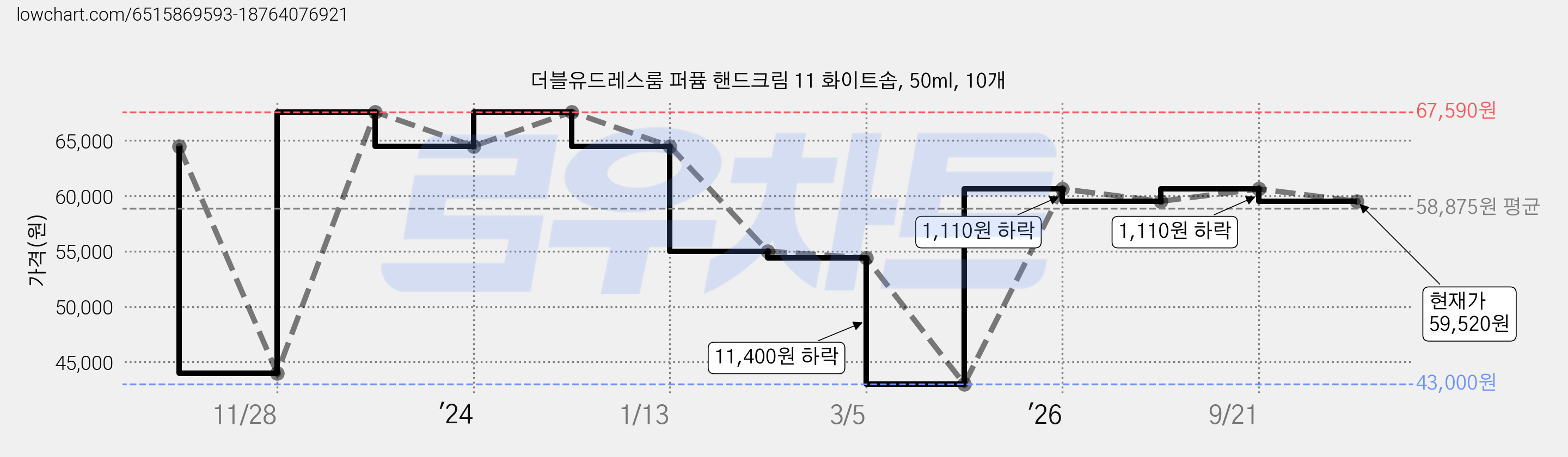 더블유드레스룸 퍼퓸 핸드크림 11 화이트솝, 50ml, 10개 가격 변동 차트, 현재가 59,520원, 관측 최저가 43,000원