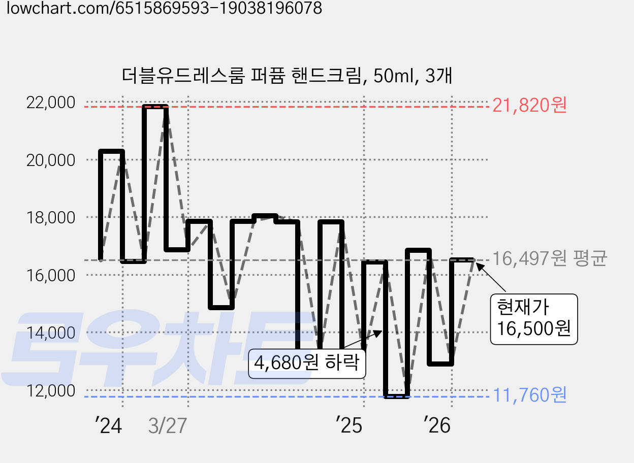 더블유드레스룸 퍼퓸 핸드크림, 50ml, 3개 가격 변동 차트, 현재가 16,500원, 관측 최저가 11,760원