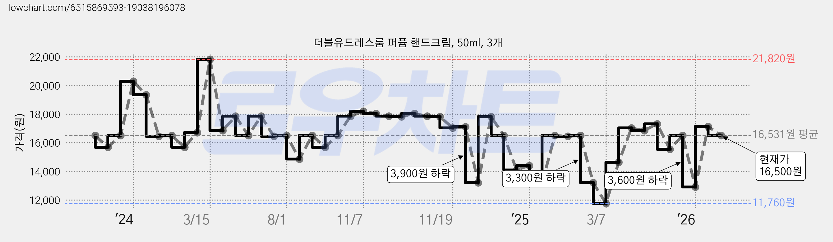 더블유드레스룸 퍼퓸 핸드크림, 50ml, 3개 가격 변동 차트, 현재가 16,500원, 관측 최저가 11,760원