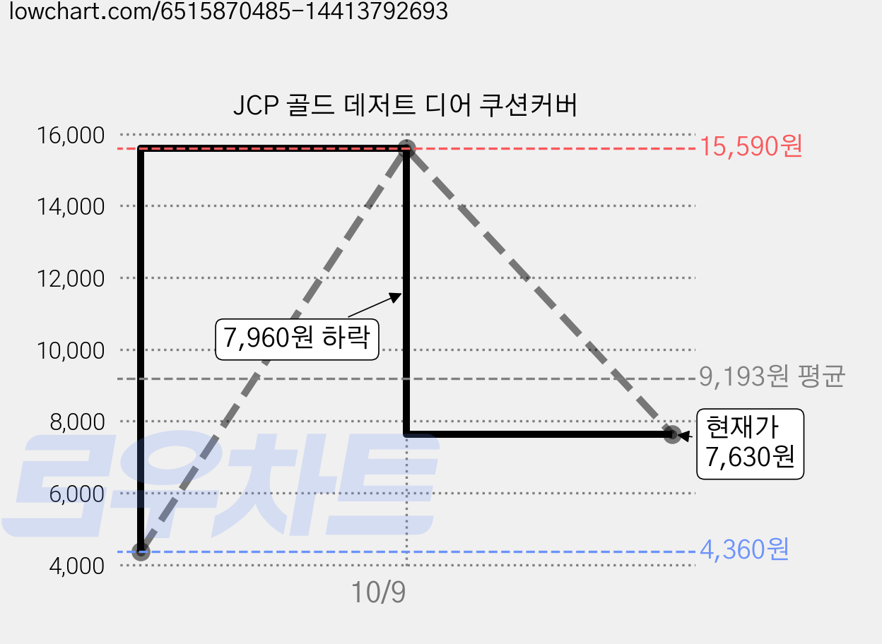 JCP 골드 데저트 디어 쿠션커버 가격 변동 차트, 현재가 7,630원, 관측 최저가 4,360원
