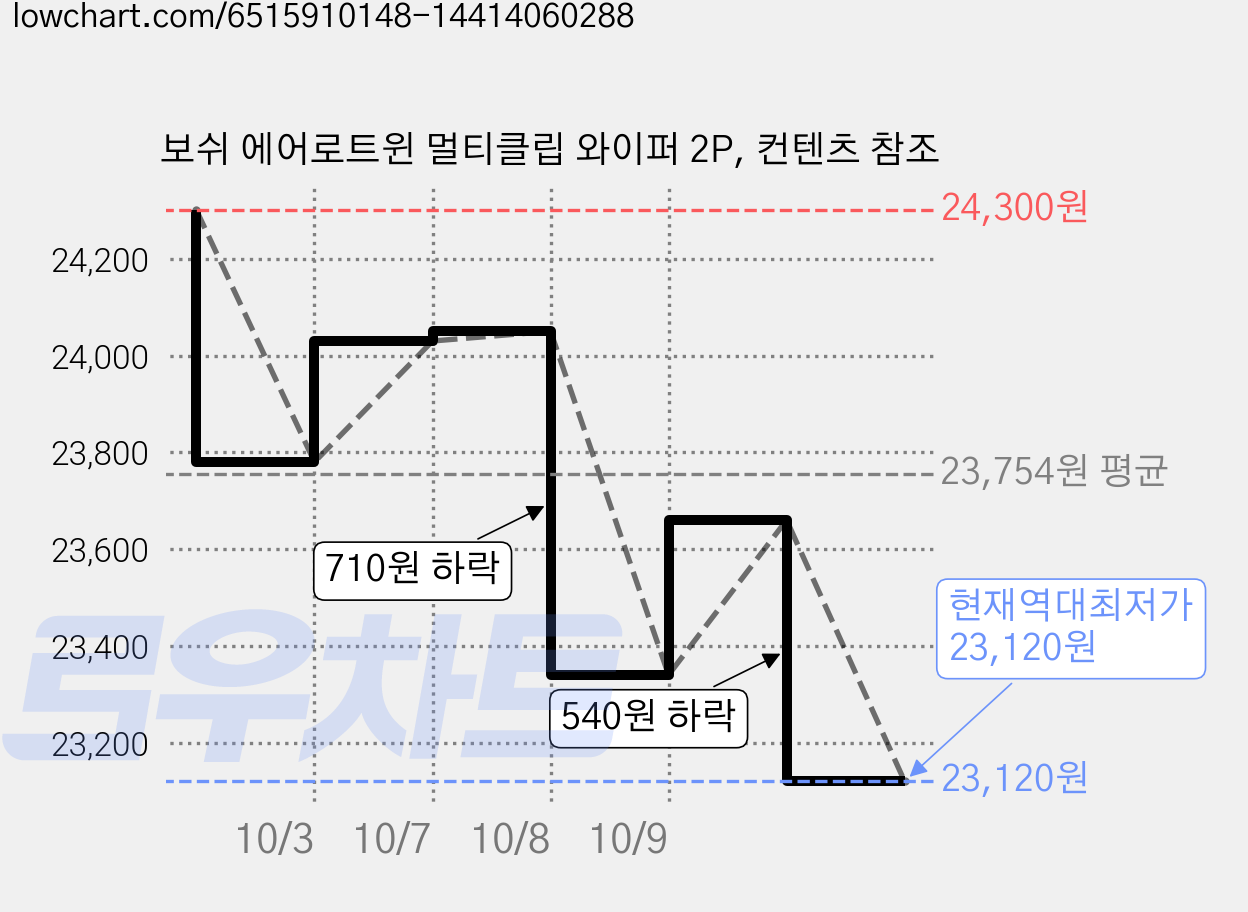 보쉬 에어로트윈 멀티클립 와이퍼 2P, 컨텐츠 참조 가격 변동 차트, 현재가 23,120원, 역대최저가