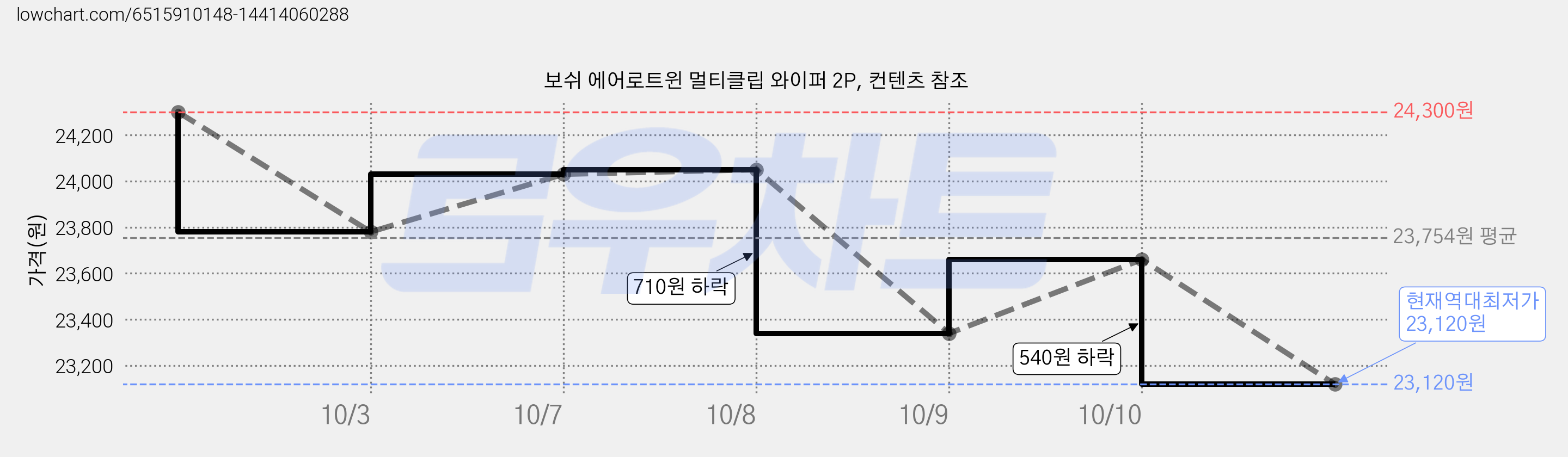 보쉬 에어로트윈 멀티클립 와이퍼 2P, 컨텐츠 참조 가격 변동 차트, 현재가 23,120원, 역대최저가