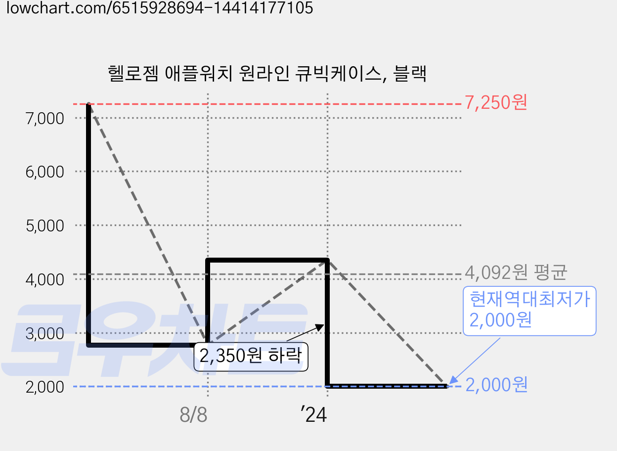헬로젬 애플워치 원라인 큐빅케이스, 블랙 가격 변동 차트, 현재가 2,000원, 역대최저가