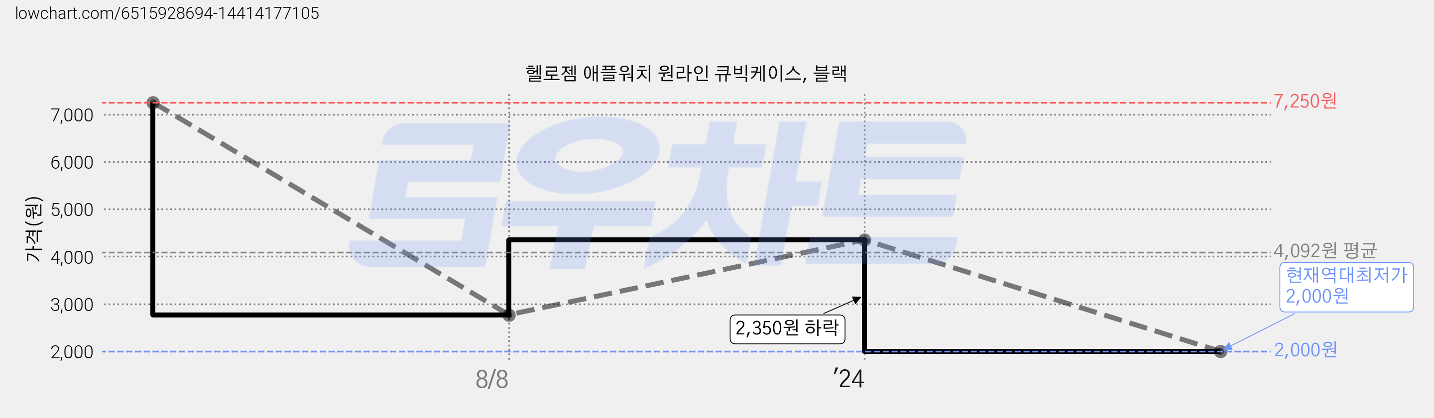 헬로젬 애플워치 원라인 큐빅케이스, 블랙 가격 변동 차트, 현재가 2,000원, 역대최저가
