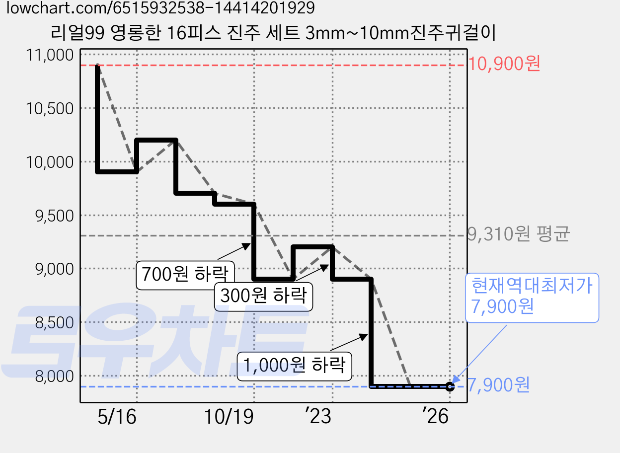 리얼99 영롱한 16피스 진주 세트 3mm~10mm진주귀걸이 가격 변동 차트, 현재가 7,900원, 역대최저가