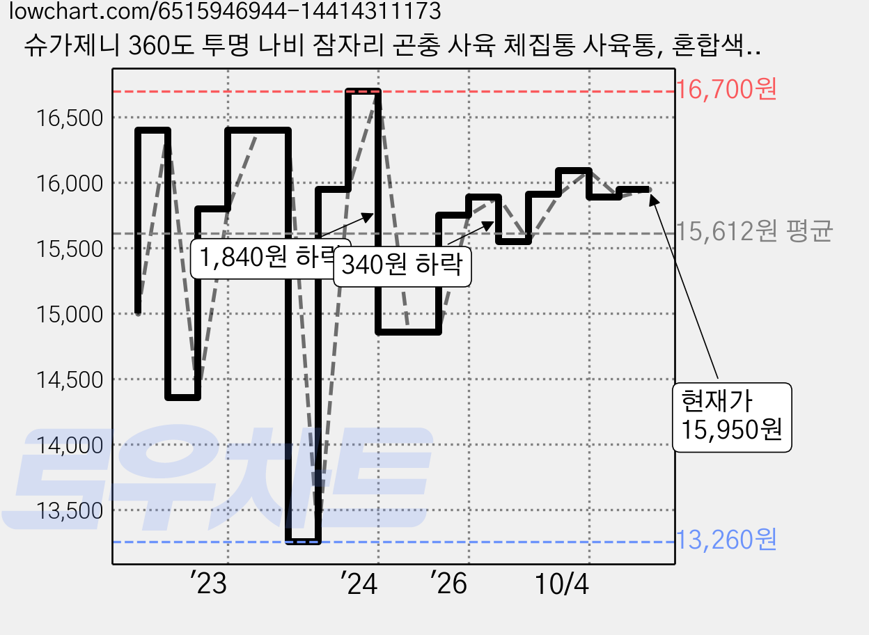 슈가제니 360도 투명 나비 잠자리 곤충 사육 체집통 사육통, 혼합색상, 1개 가격 변동 차트, 현재가 15,950원, 관측 최저가 13,260원