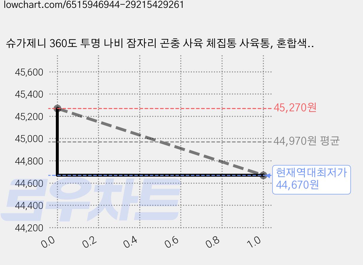 슈가제니 360도 투명 나비 잠자리 곤충 사육 체집통 사육통, 혼합색상, 3개 가격 변동 차트, 현재가 44,670원, 역대최저가