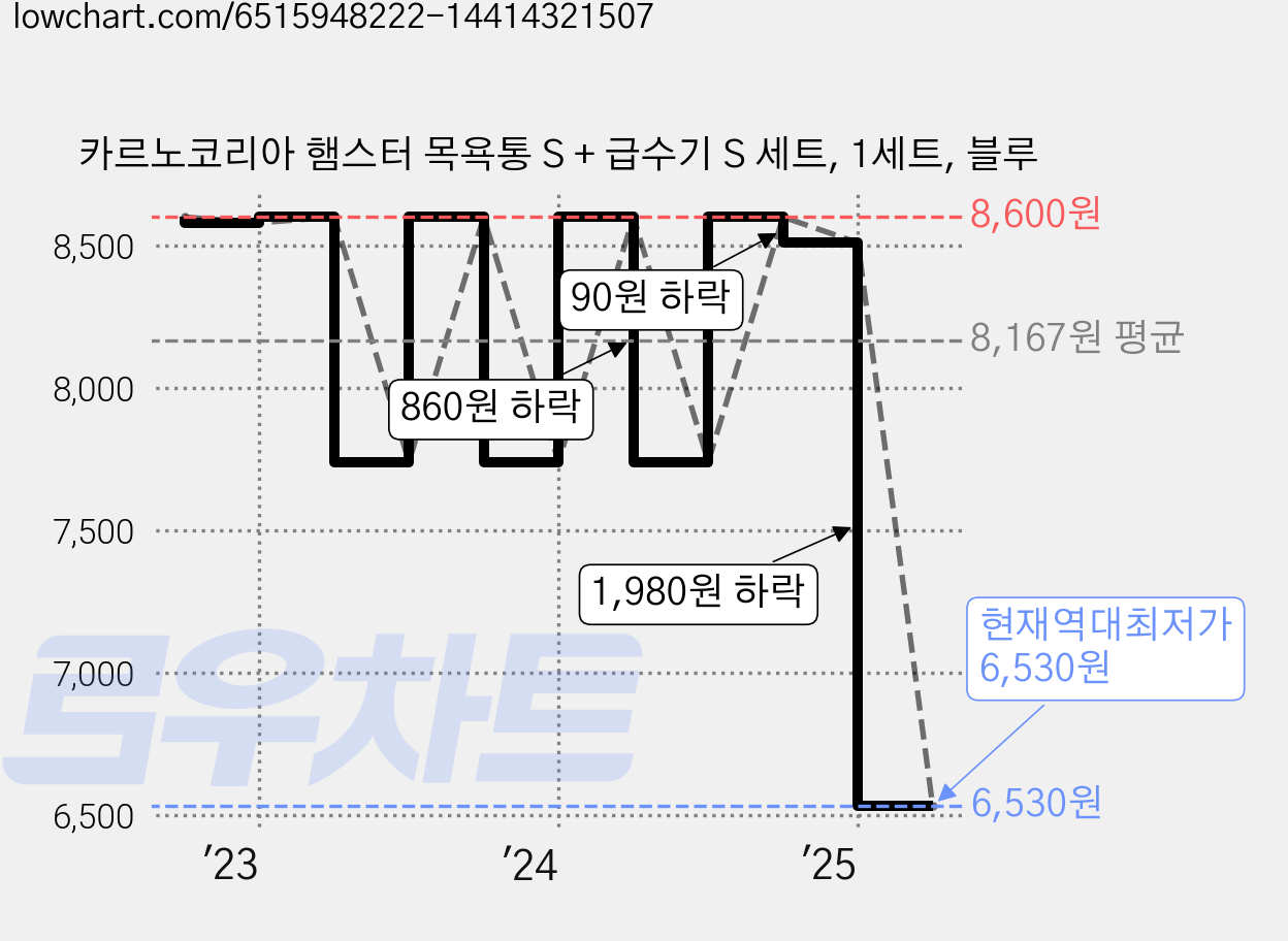 카르노코리아 햄스터 목욕통 S + 급수기 S 세트, 1세트, 블루 가격 변동 차트, 현재가 6,530원, 역대최저가