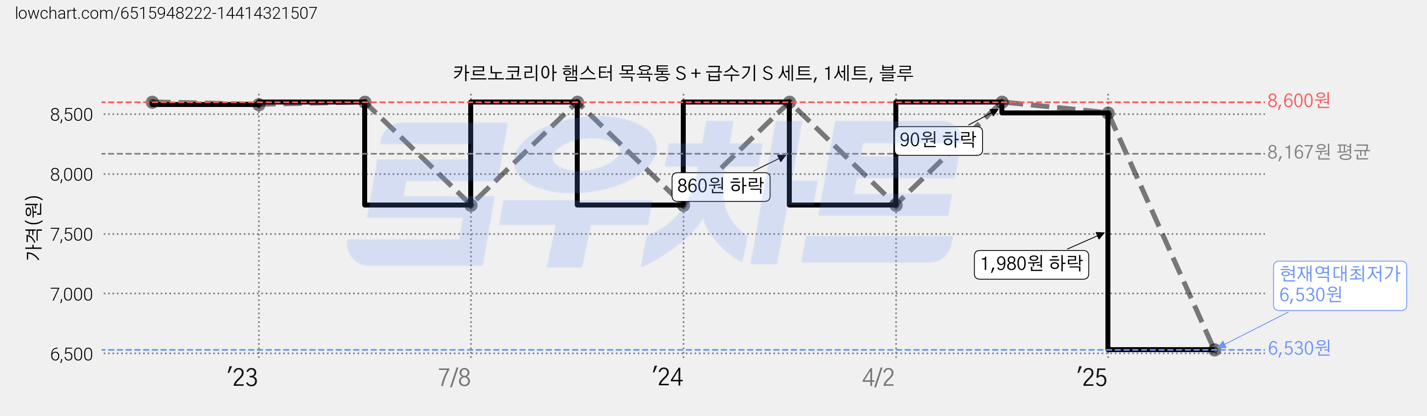 카르노코리아 햄스터 목욕통 S + 급수기 S 세트, 1세트, 블루 가격 변동 차트, 현재가 6,530원, 역대최저가