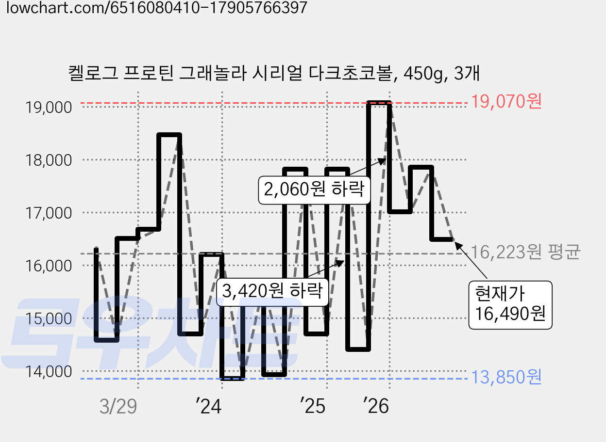 켈로그 프로틴 그래놀라 시리얼 다크초코볼, 450g, 3개 가격 변동 차트, 현재가 16,490원, 관측 최저가 13,850원