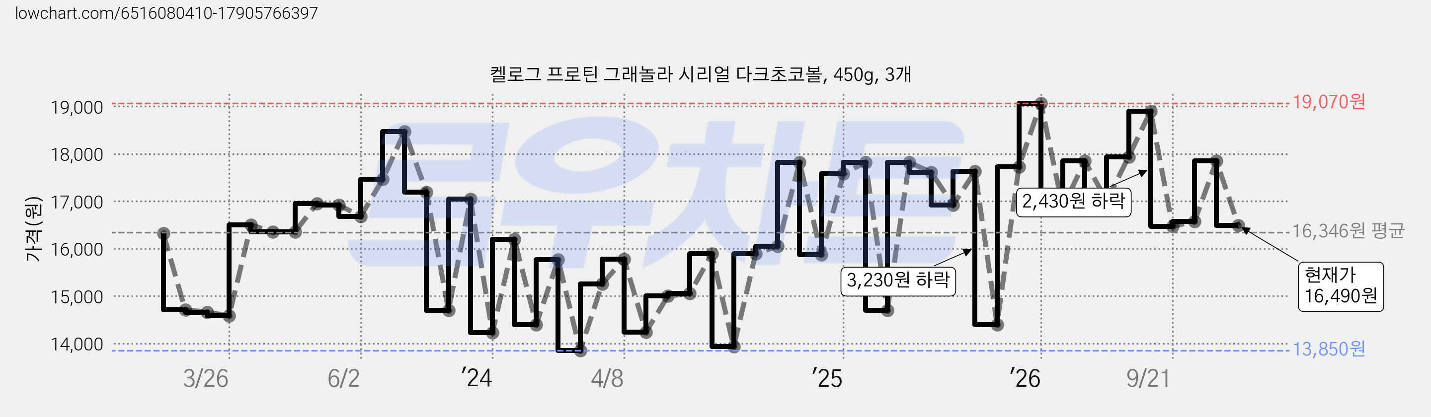 켈로그 프로틴 그래놀라 시리얼 다크초코볼, 450g, 3개 가격 변동 차트, 현재가 16,490원, 관측 최저가 13,850원