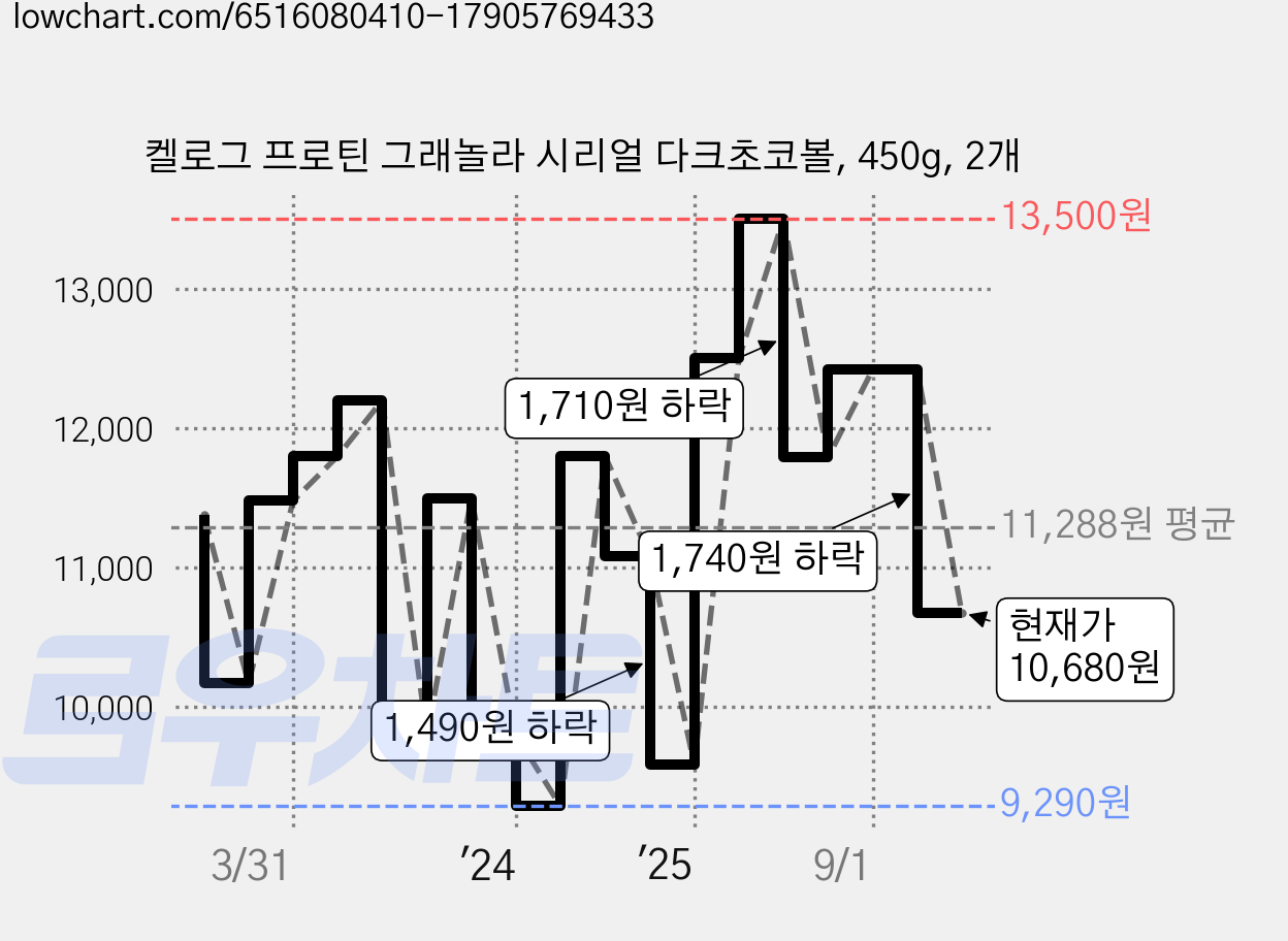 켈로그 프로틴 그래놀라 시리얼 다크초코볼, 450g, 2개 가격 변동 차트, 현재가 10,680원, 관측 최저가 9,290원
