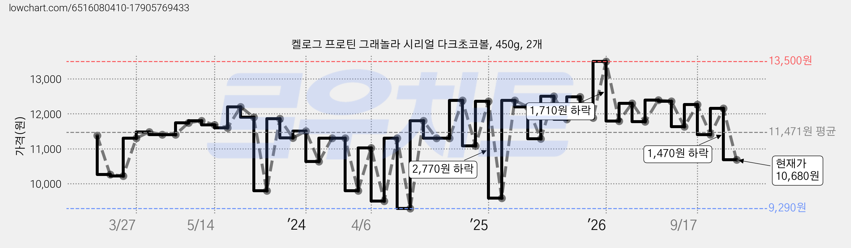 켈로그 프로틴 그래놀라 시리얼 다크초코볼, 450g, 2개 가격 변동 차트, 현재가 10,680원, 관측 최저가 9,290원