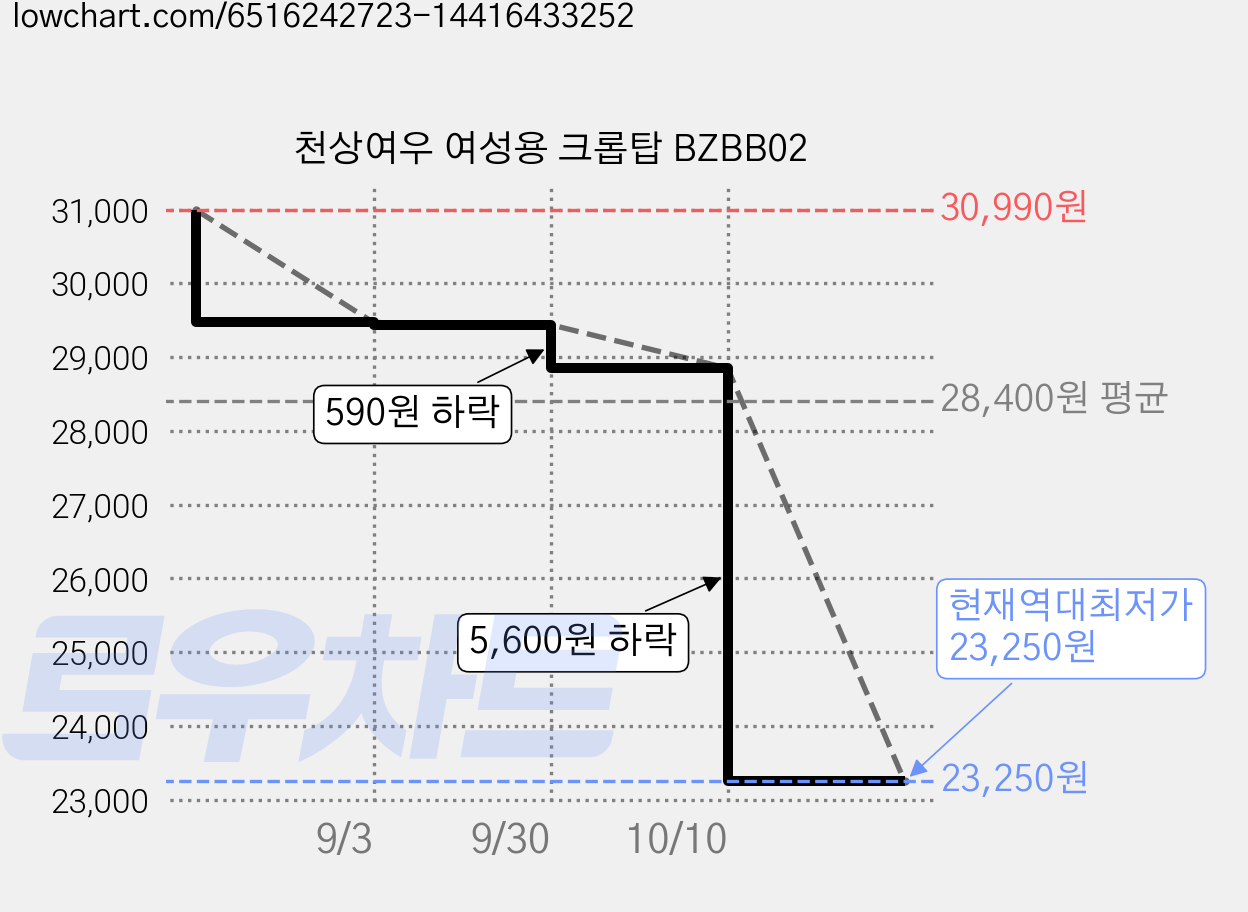 천상여우 여성용 크롭탑 BZBB02 가격 변동 차트, 현재가 23,250원, 역대최저가