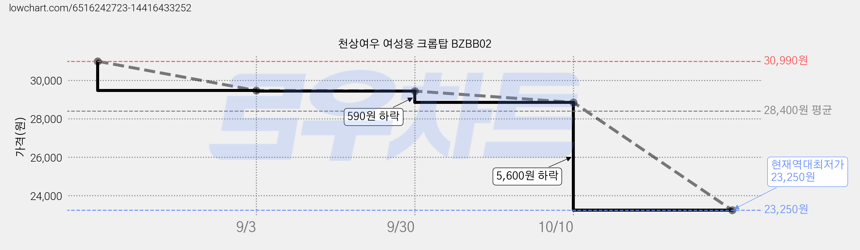 천상여우 여성용 크롭탑 BZBB02 가격 변동 차트, 현재가 23,250원, 역대최저가