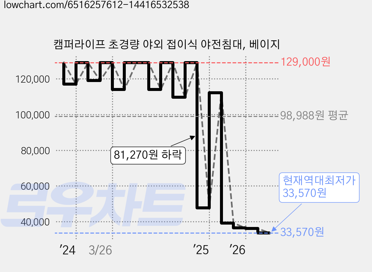 캠퍼라이프 초경량 야외 접이식 야전침대, 베이지 가격 변동 차트, 현재가 33,570원, 역대최저가