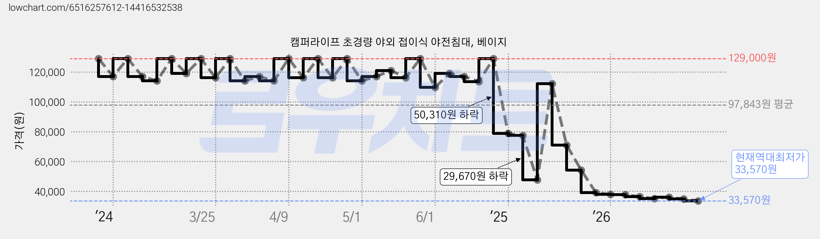 캠퍼라이프 초경량 야외 접이식 야전침대, 베이지 가격 변동 차트, 현재가 33,570원, 역대최저가