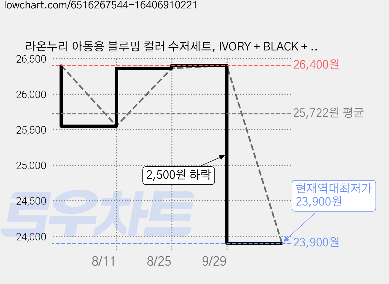 라온누리 아동용 블루밍 컬러 수저세트, IVORY + BLACK + SOFT PINK + SKY BLUE, 숟가락 4p + 젓가락 4쌍, 1세트 가격 변동 차트, 현재가 23,900원, 역대최저가