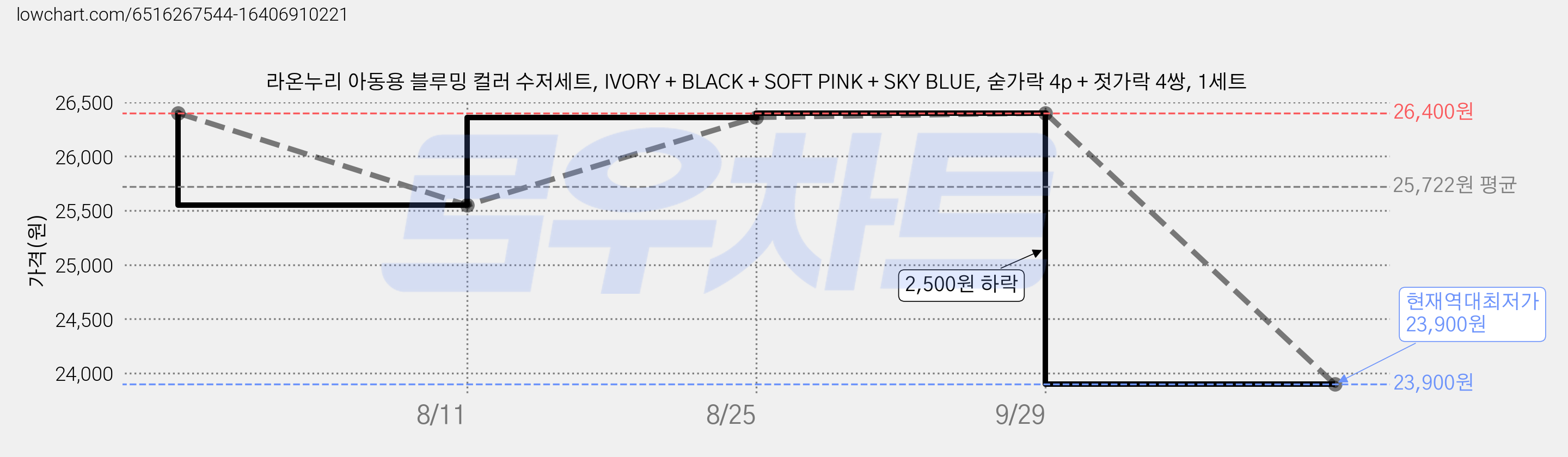 라온누리 아동용 블루밍 컬러 수저세트, IVORY + BLACK + SOFT PINK + SKY BLUE, 숟가락 4p + 젓가락 4쌍, 1세트 가격 변동 차트, 현재가 23,900원, 역대최저가