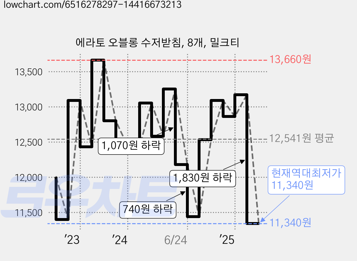 에라토 오블롱 수저받침, 8개, 밀크티 가격 변동 차트, 현재가 11,340원, 역대최저가