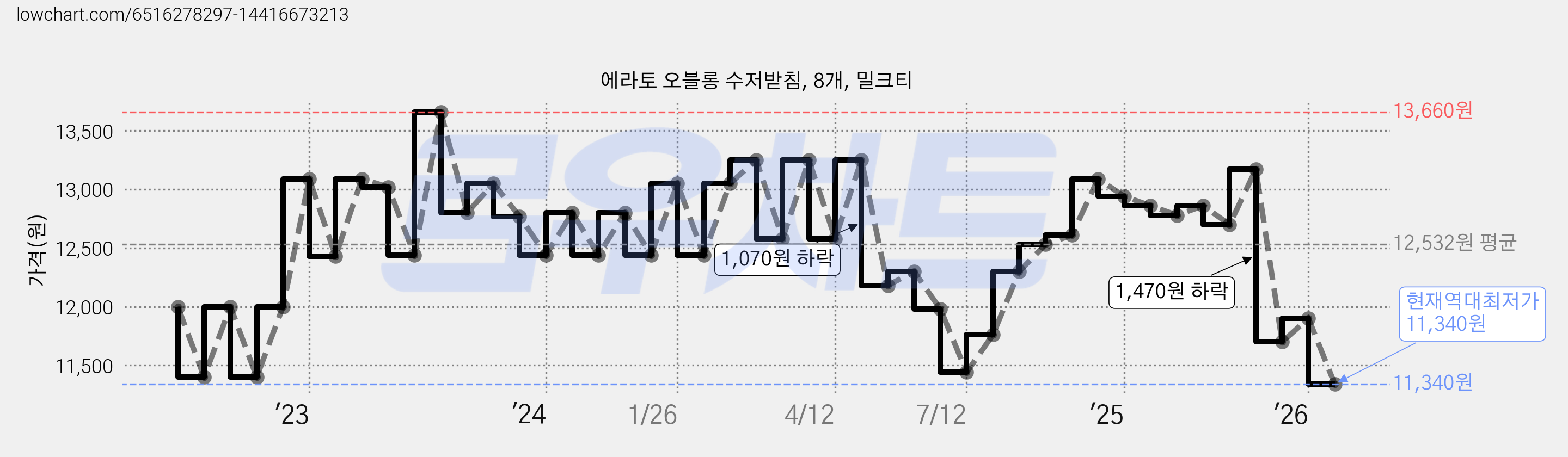 에라토 오블롱 수저받침, 8개, 밀크티 가격 변동 차트, 현재가 11,340원, 역대최저가