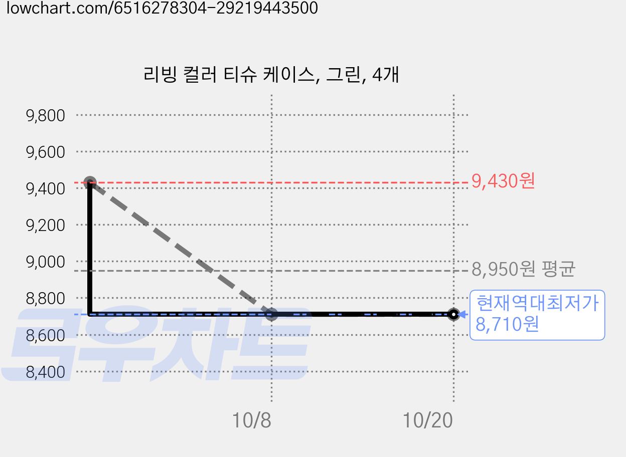 리빙 컬러 티슈 케이스, 그린, 4개 가격 변동 차트, 현재가 8,710원, 역대최저가