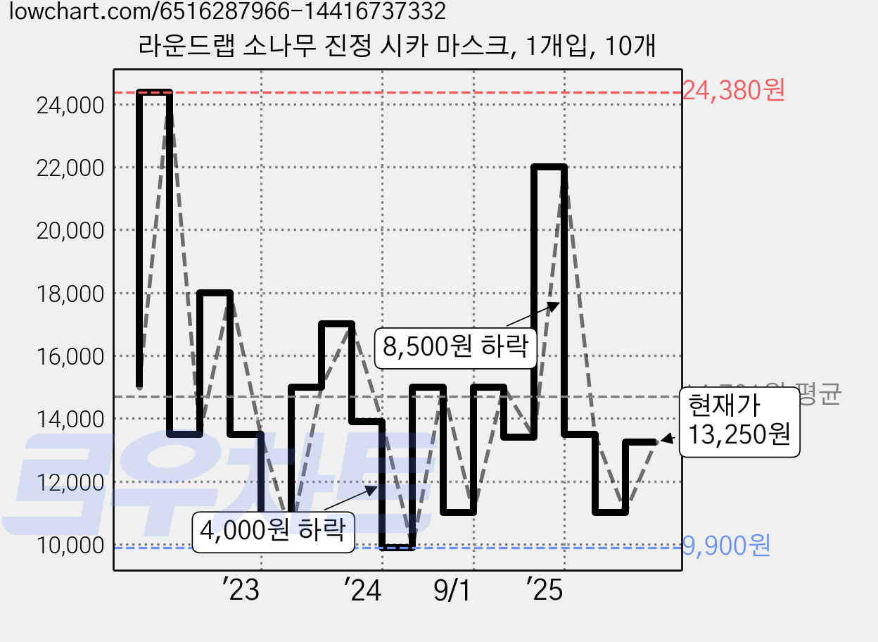 라운드랩 소나무 진정 시카 마스크, 1개입, 10개 가격 변동 차트, 현재가 13,250원, 관측 최저가 9,900원