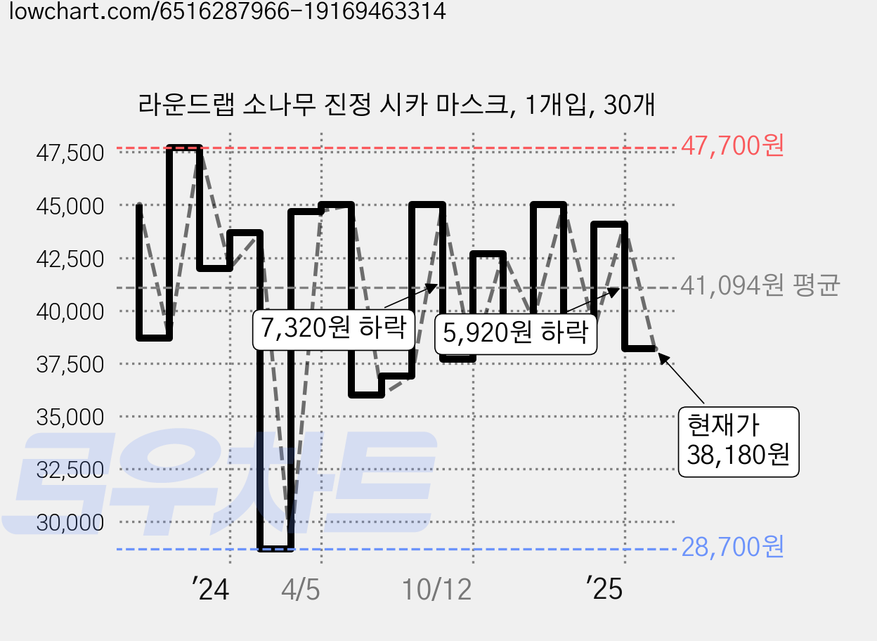 라운드랩 소나무 진정 시카 마스크, 1개입, 30개 가격 변동 차트, 현재가 38,180원, 관측 최저가 28,700원