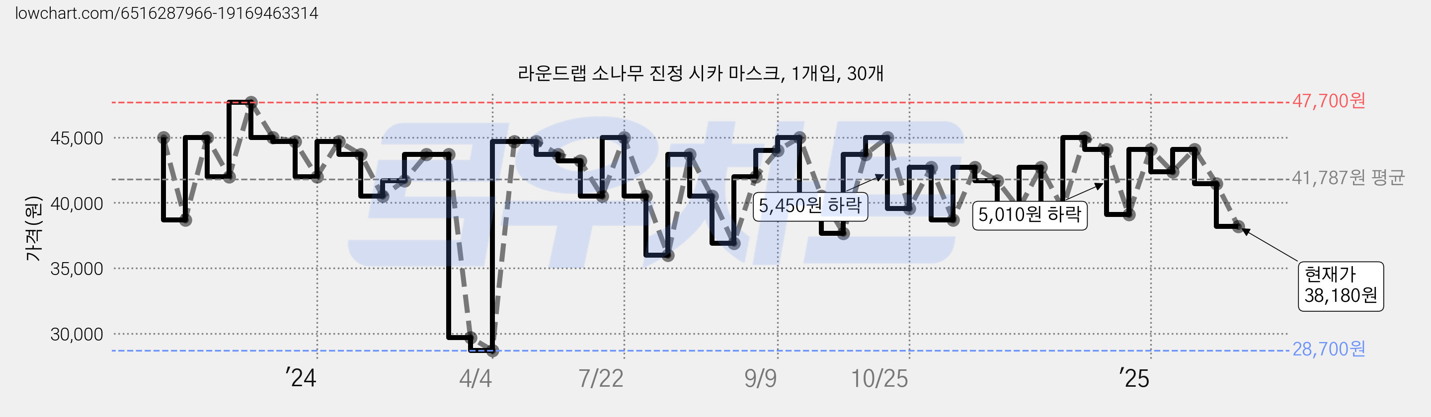 라운드랩 소나무 진정 시카 마스크, 1개입, 30개 가격 변동 차트, 현재가 38,180원, 관측 최저가 28,700원