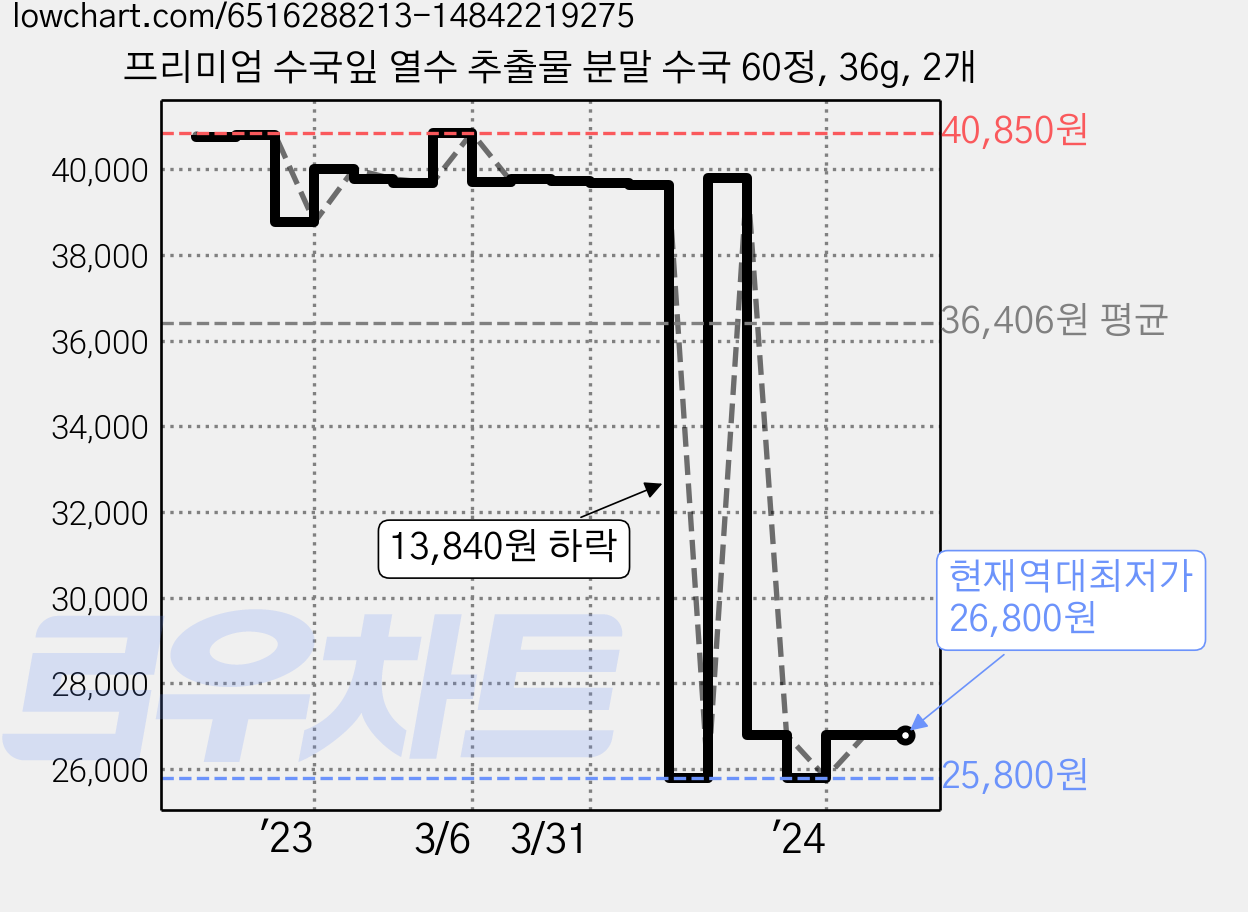 프리미엄 수국잎 열수 추출물 분말 수국 60정, 36g, 2개 가격 변동 차트, 현재가 26,800원, 역대최저가