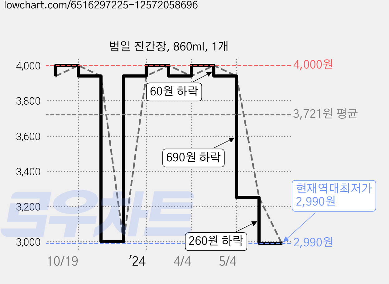 범일 진간장, 860ml, 1개 가격 변동 차트, 현재가 2,990원, 역대최저가