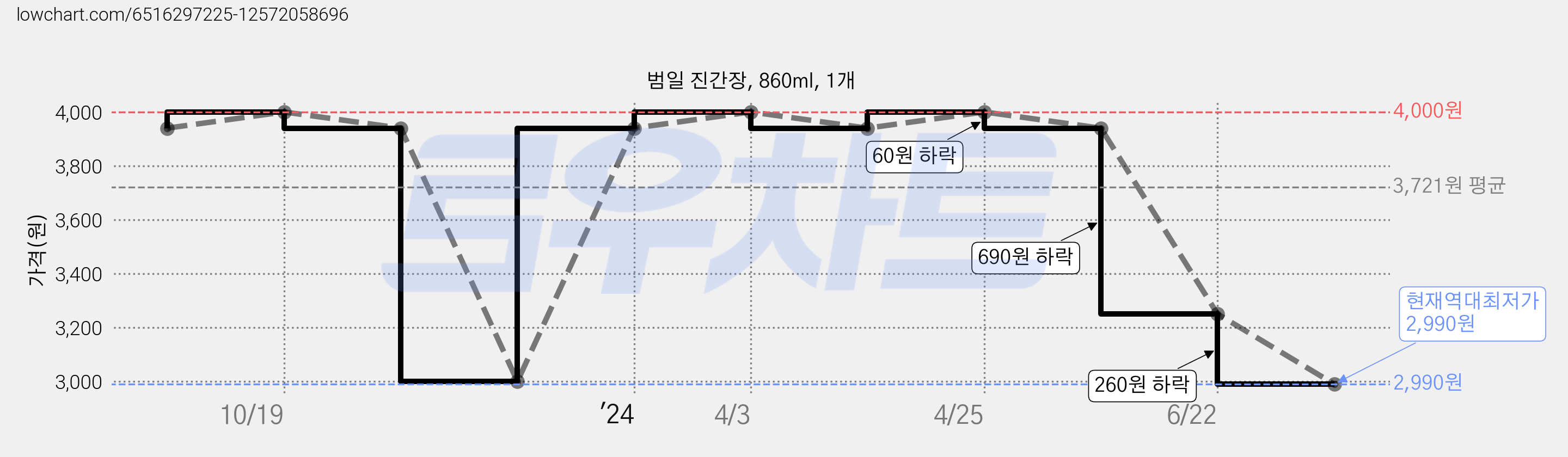 범일 진간장, 860ml, 1개 가격 변동 차트, 현재가 2,990원, 역대최저가