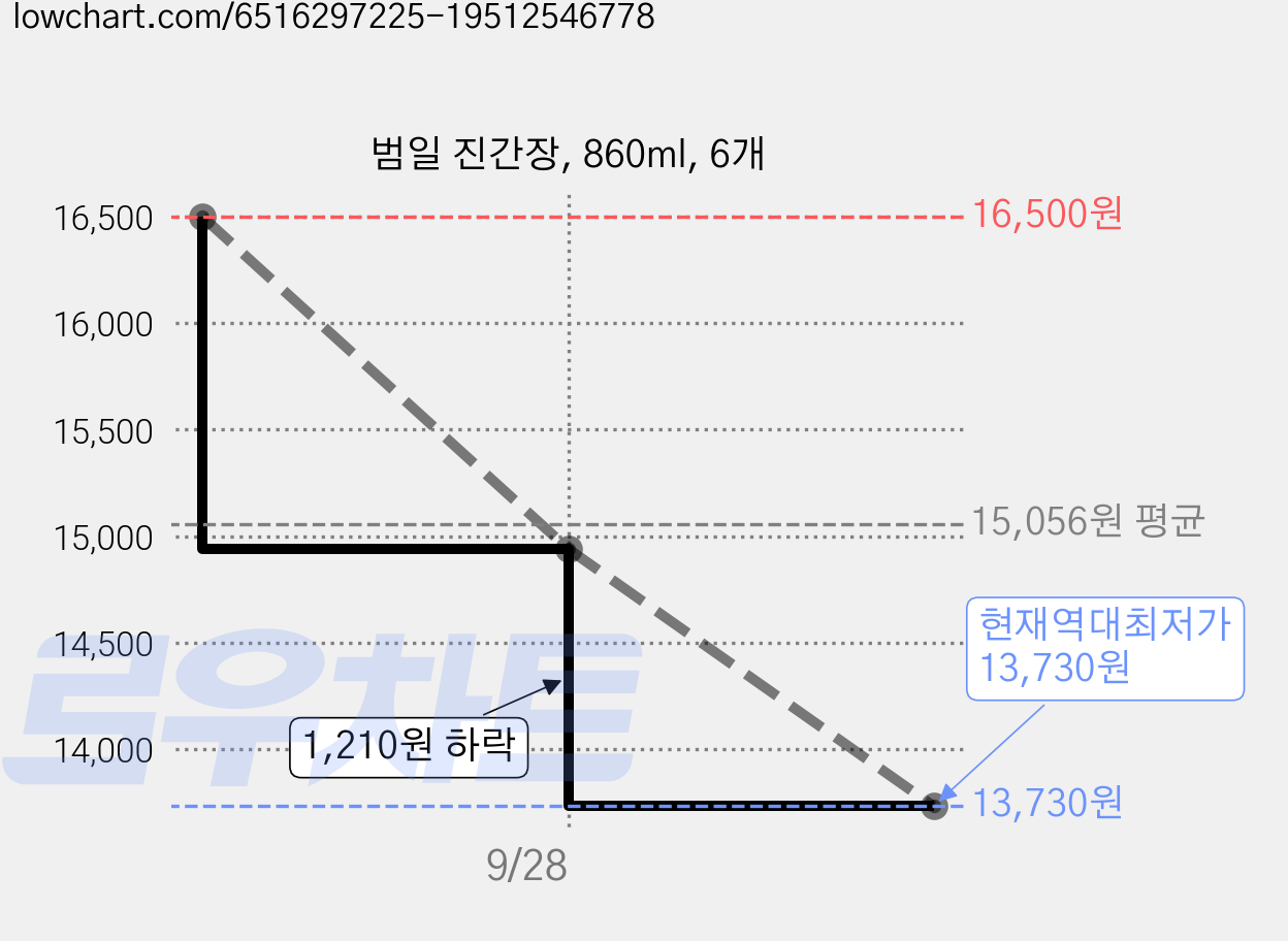 범일 진간장, 860ml, 6개 가격 변동 차트, 현재가 13,730원, 역대최저가