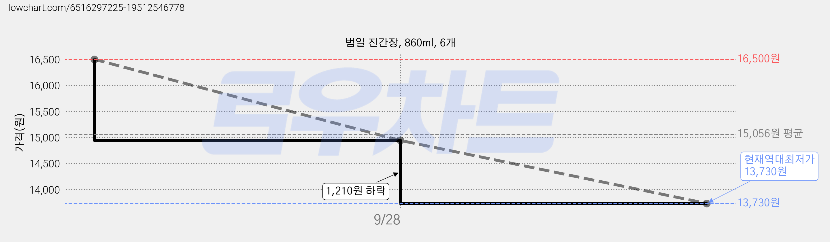 범일 진간장, 860ml, 6개 가격 변동 차트, 현재가 13,730원, 역대최저가