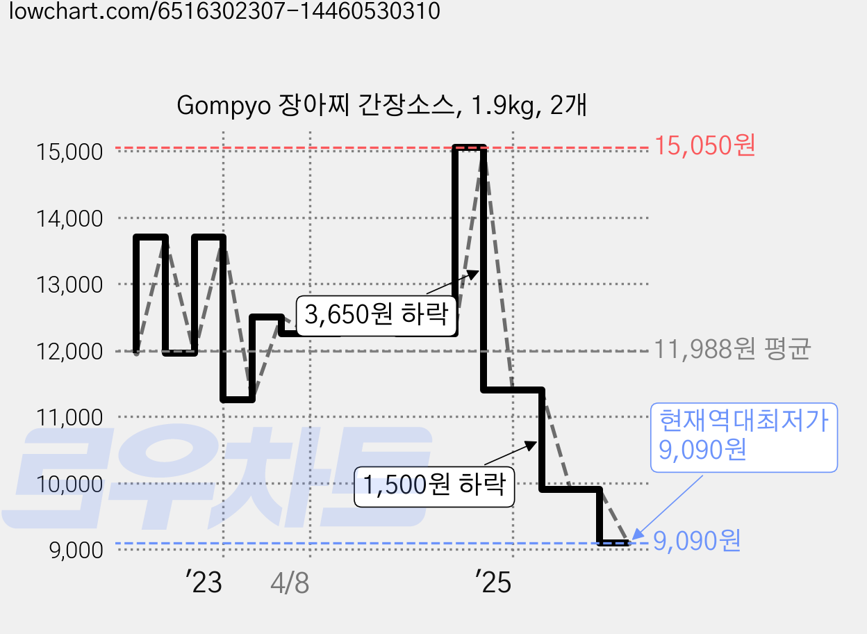 Gompyo 장아찌 간장소스, 1.9kg, 2개 가격 변동 차트, 현재가 9,090원, 역대최저가
