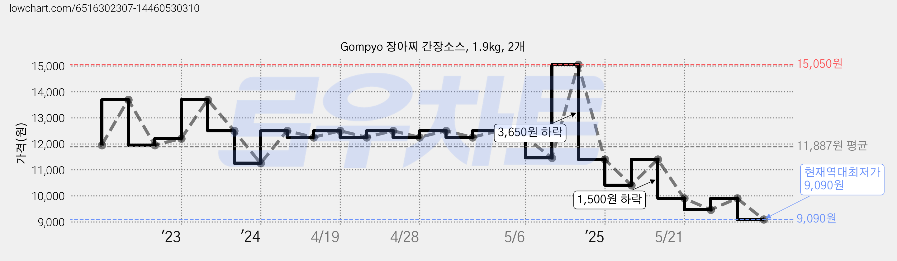 Gompyo 장아찌 간장소스, 1.9kg, 2개 가격 변동 차트, 현재가 9,090원, 역대최저가