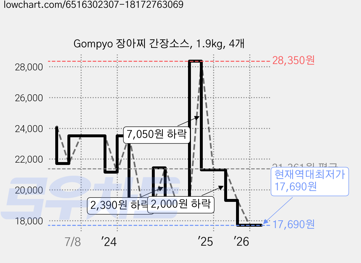 Gompyo 장아찌 간장소스, 1.9kg, 4개 가격 변동 차트, 현재가 17,690원, 역대최저가