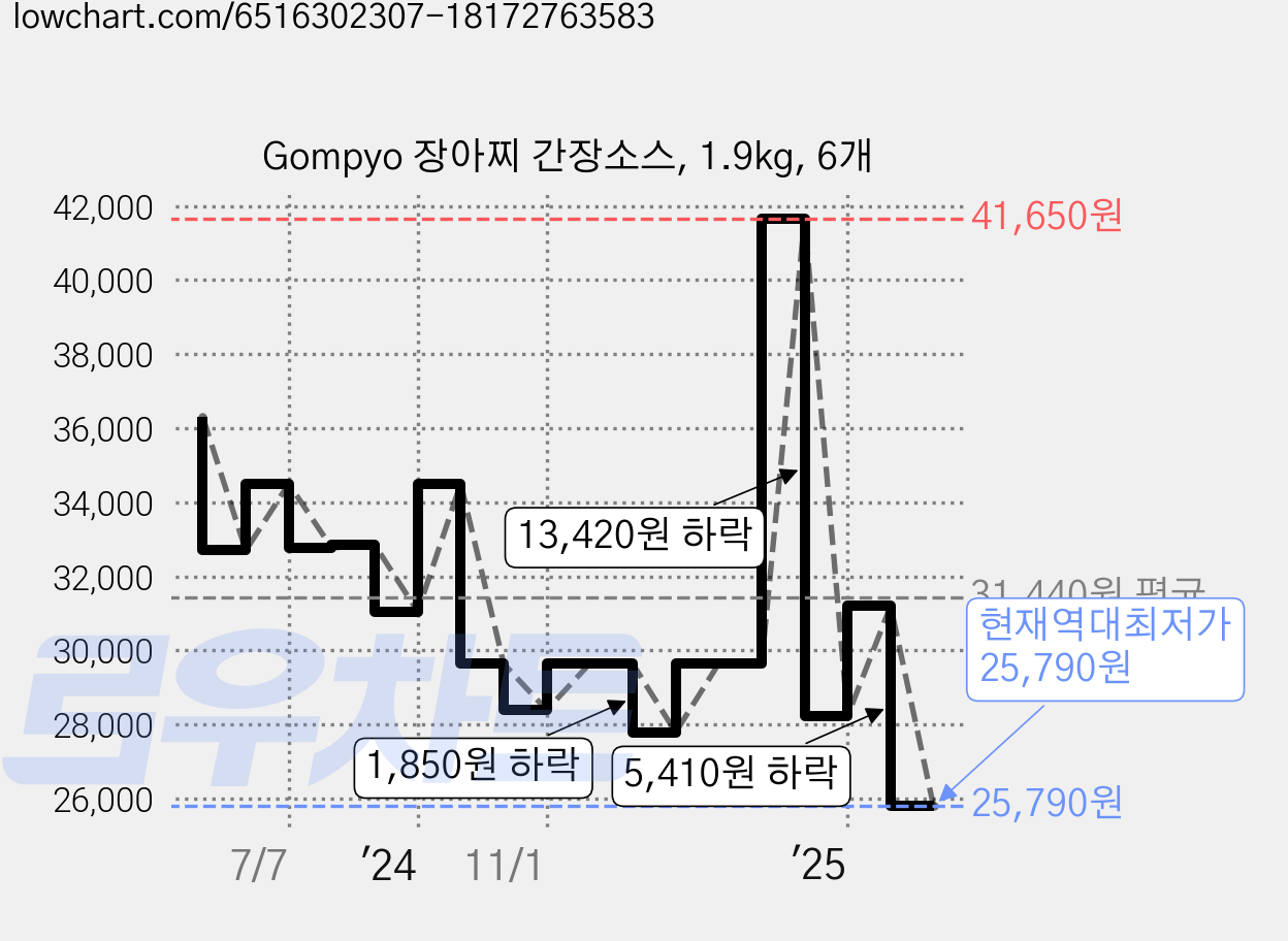 Gompyo 장아찌 간장소스, 1.9kg, 6개 가격 변동 차트, 현재가 25,790원, 역대최저가