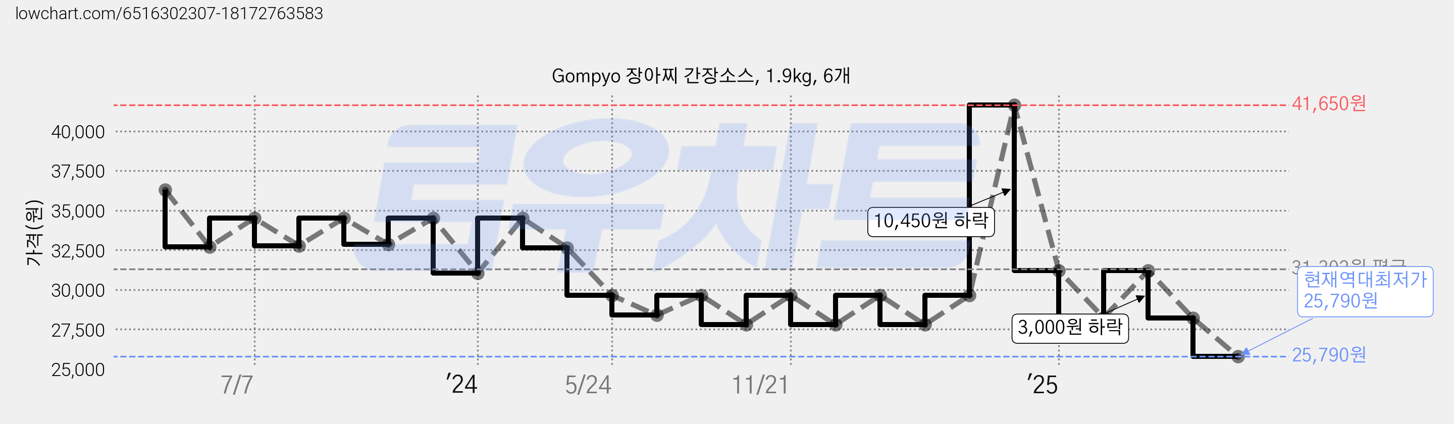 Gompyo 장아찌 간장소스, 1.9kg, 6개 가격 변동 차트, 현재가 25,790원, 역대최저가