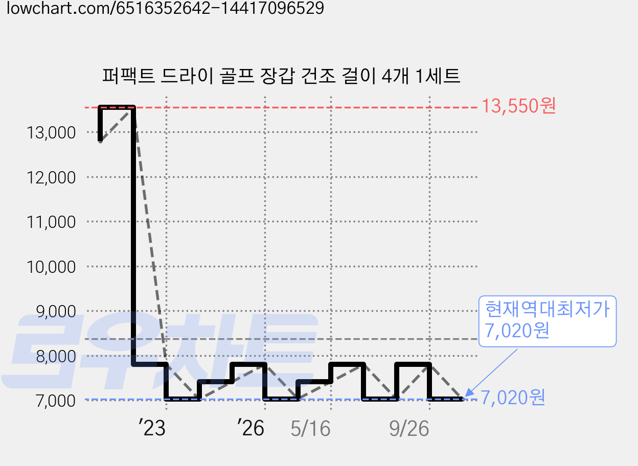 퍼팩트 드라이 골프 장갑 건조 걸이 4개 1세트 가격 변동 차트, 현재가 7,020원, 역대최저가