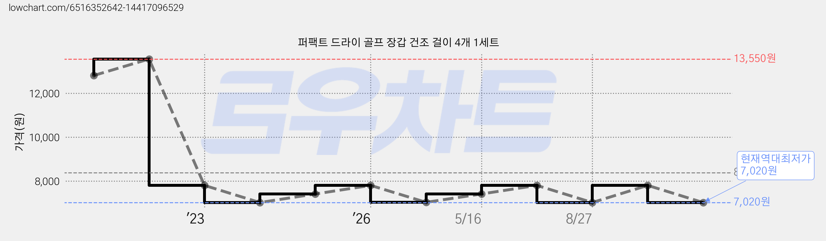 퍼팩트 드라이 골프 장갑 건조 걸이 4개 1세트 가격 변동 차트, 현재가 7,020원, 역대최저가