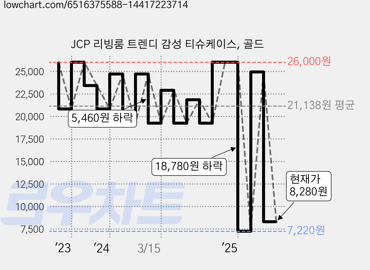 JCP 리빙룸 트렌디 감성 티슈케이스, 골드 가격 변동 차트, 현재가 8,280원, 관측 최저가 6,470원