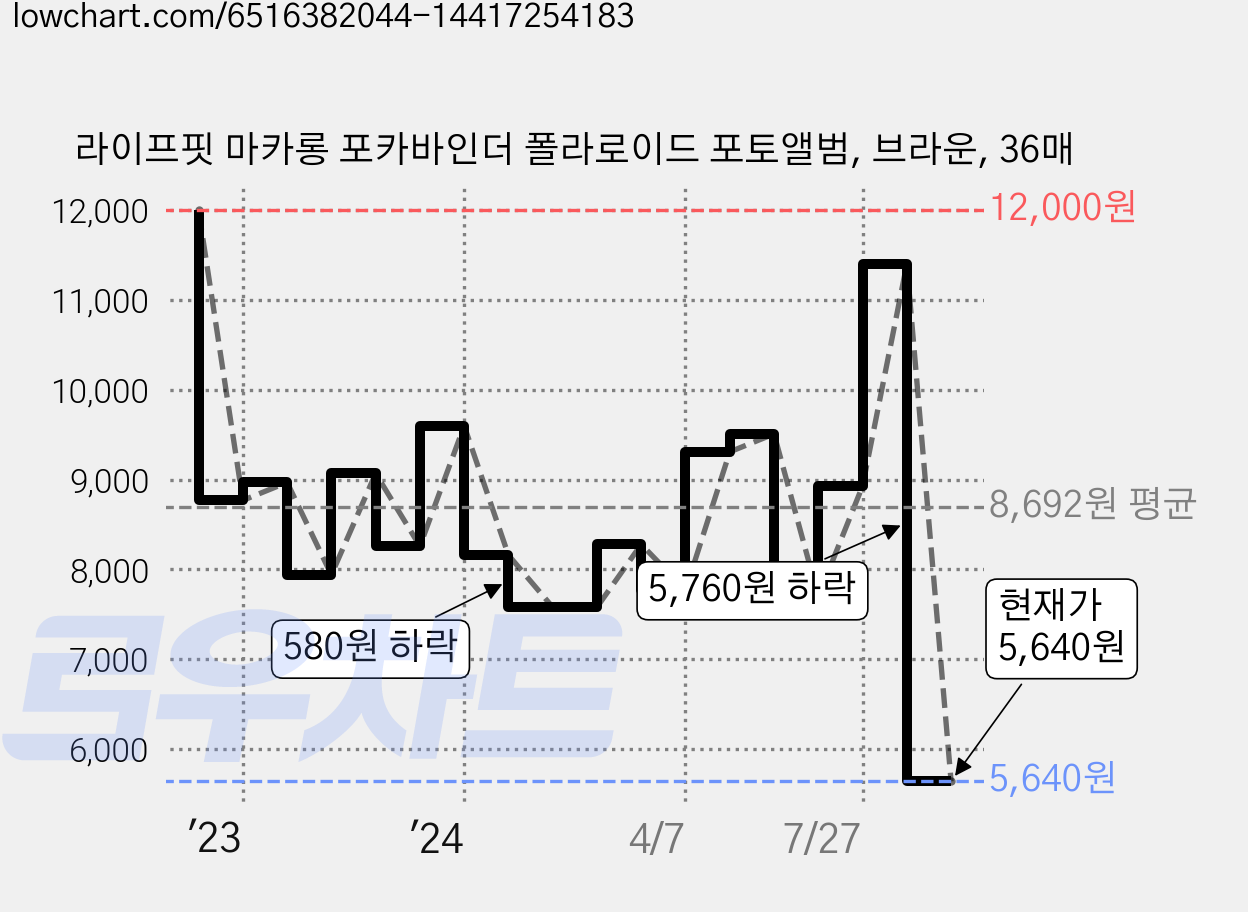 라이프핏 마카롱 포카바인더 폴라로이드 포토앨범, 브라운, 36매 가격 변동 차트, 현재가 5,640원, 관측 최저가 5,400원
